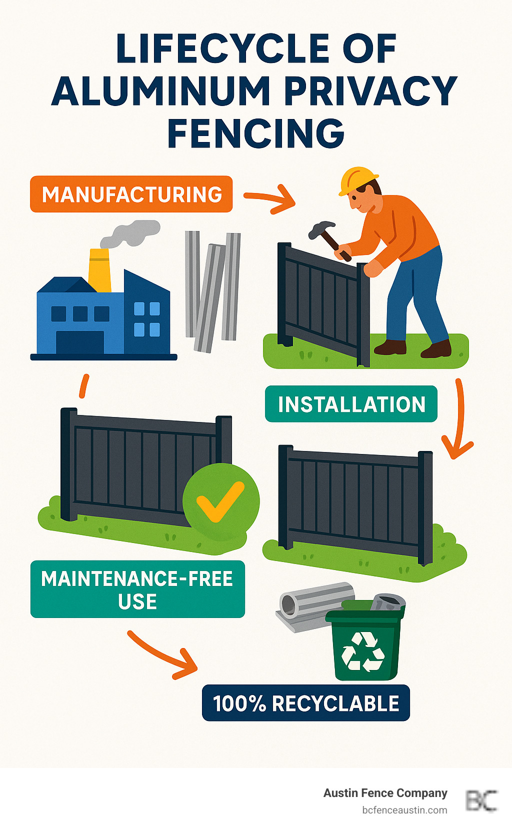 Infographic showing the complete lifecycle of aluminum privacy fencing from manufacturing through installation to decades of maintenance-free use and eventual 100% recyclability - aluminium privacy fence infographic 