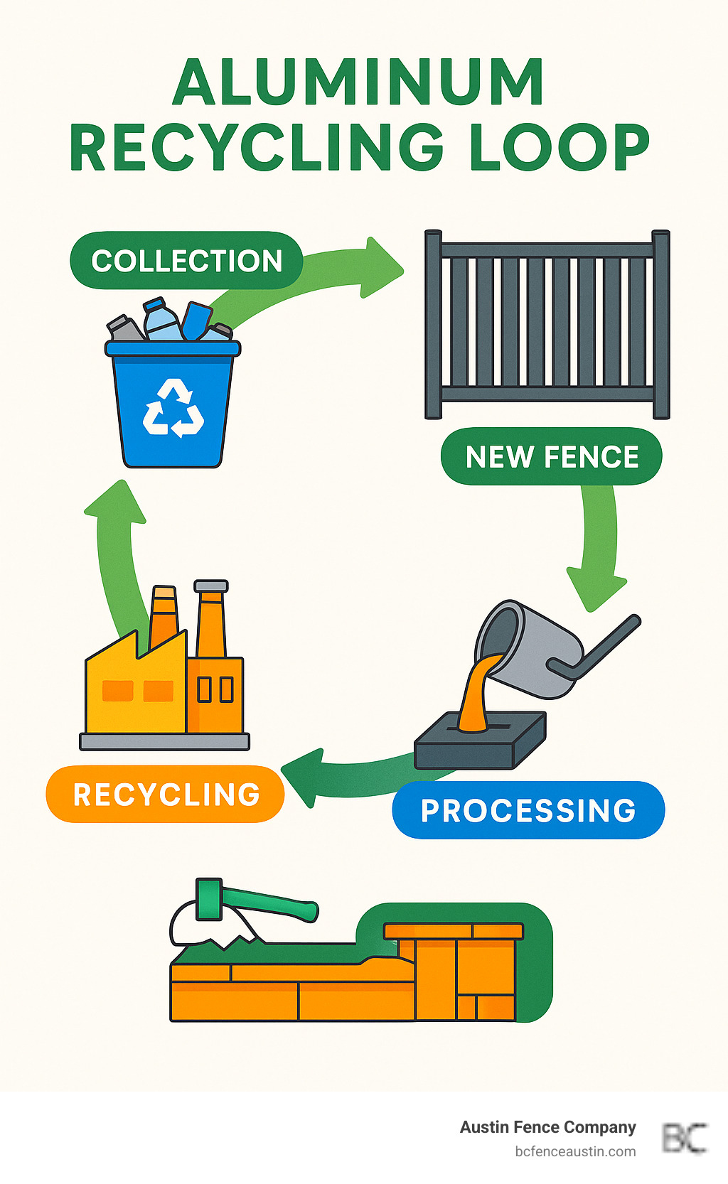 Infographic showing the aluminum recycling loop from collection through processing to new fence manufacturing - aluminium privacy fence infographic 