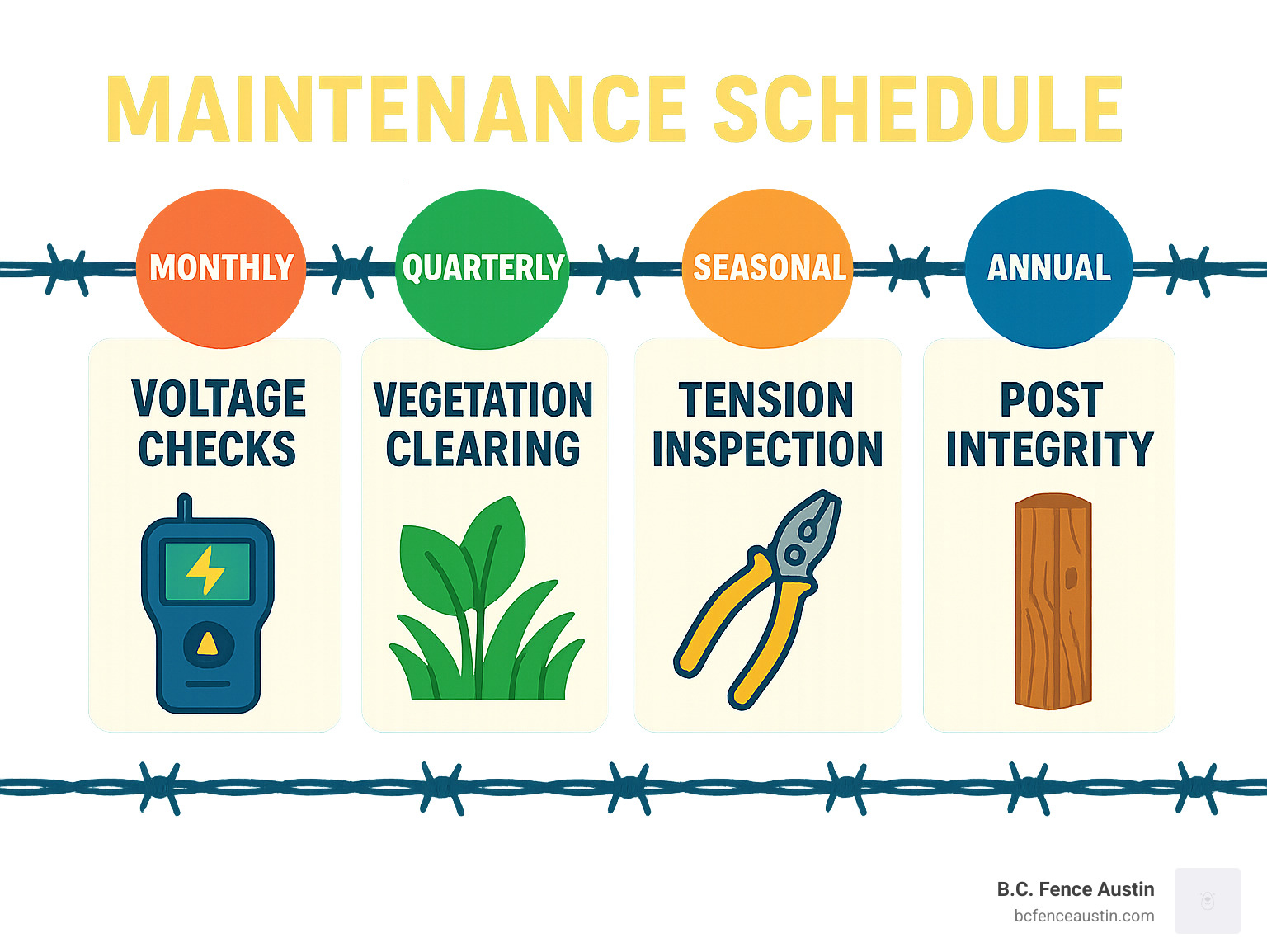 Infographic showing maintenance schedule with monthly voltage checks, quarterly vegetation clearing, seasonal tension inspection, and annual post integrity assessment - barbed electric wire infographic Infographic showing maintenance schedule with monthly voltage checks, quarterly vegetation clearing, seasonal tension inspection, and annual post integrity assessment - barbed electric wire infographic