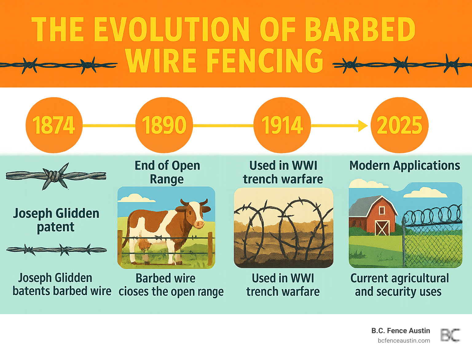 Timeline infographic showing the evolution of barbed wire fencing from 1874 Joseph Glidden patent through modern security applications, including key milestones like the end of open range cattle drives, WWI trench warfare use, and current agricultural and security applications - barbed wire fencing infographic 