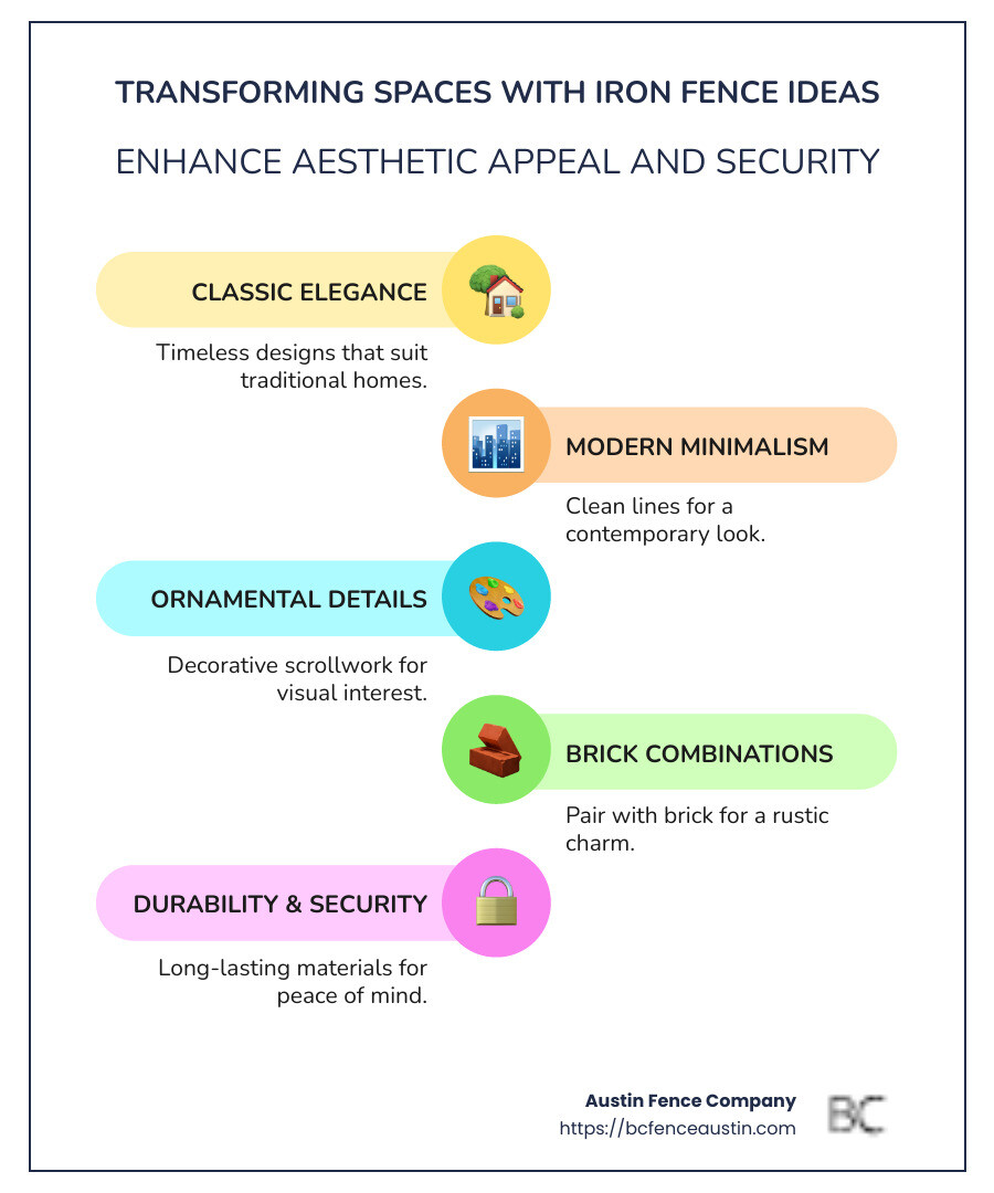 Details of different wrought iron fence designs that improve aesthetic appeal, including scrollwork, modern minimalistic styles, and combinations with brick or stone for added visual impact. - iron fence ideas infographic infographic-line-5-steps-colors