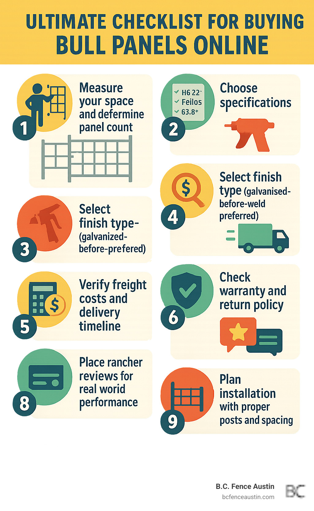 Infographic showing the complete bull panel buying workflow: 1) Measure your space and determine panel count, 2) Choose specifications (height 60-72", gauge 1-gauge, mesh 6x6"), 3) Select finish type (galvanized-before-weld preferred), 4) Compare prices from multiple dealers, 5) Verify freight costs and delivery timeline, 6) Check warranty and return policy, 7) Read rancher reviews for real-world performance, 8) Place order with secure payment, 9) Plan installation with proper posts and spacing - bull panels infographic Infographic showing the complete bull panel buying workflow: 1) Measure your space and determine panel count, 2) Choose specifications (height 60-72", gauge 1-gauge, mesh 6x6"), 3) Select finish type (galvanized-before-weld preferred), 4) Compare prices from multiple dealers, 5) Verify freight costs and delivery timeline, 6) Check warranty and return policy, 7) Read rancher reviews for real-world performance, 8) Place order with secure payment, 9) Plan installation with proper posts and spacing - bull panels infographic