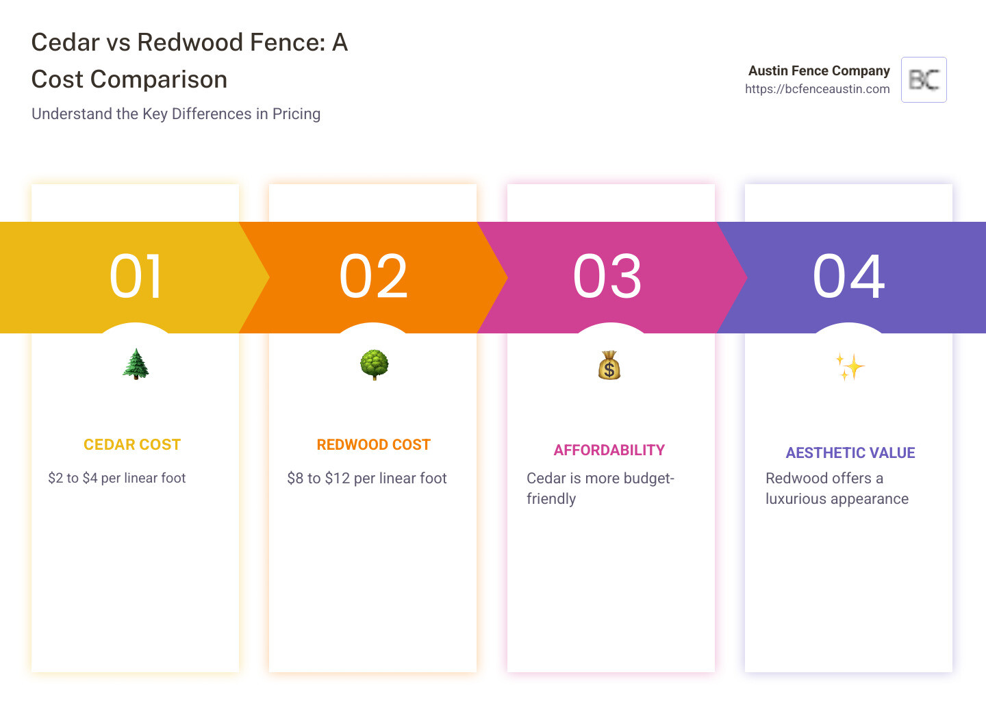 Cedar vs Redwood Fence Cost Infographic with Price Comparison in Linear Foot, Durability, and Aesthetic Appeal - cedar vs redwood fence cost infographic pillar-4-steps Cedar vs Redwood Fence Cost Infographic with Price Comparison in Linear Foot, Durability, and Aesthetic Appeal - cedar vs redwood fence cost infographic pillar-4-steps