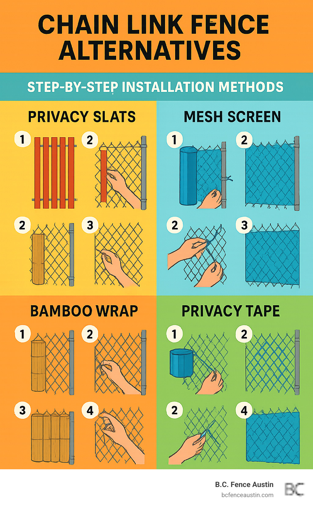 step-by-step infographic showing installation methods for privacy slats, mesh screens, bamboo wraps, and privacy tape on existing chain link fences - chain link fence alternatives infographic step-by-step infographic showing installation methods for privacy slats, mesh screens, bamboo wraps, and privacy tape on existing chain link fences - chain link fence alternatives infographic