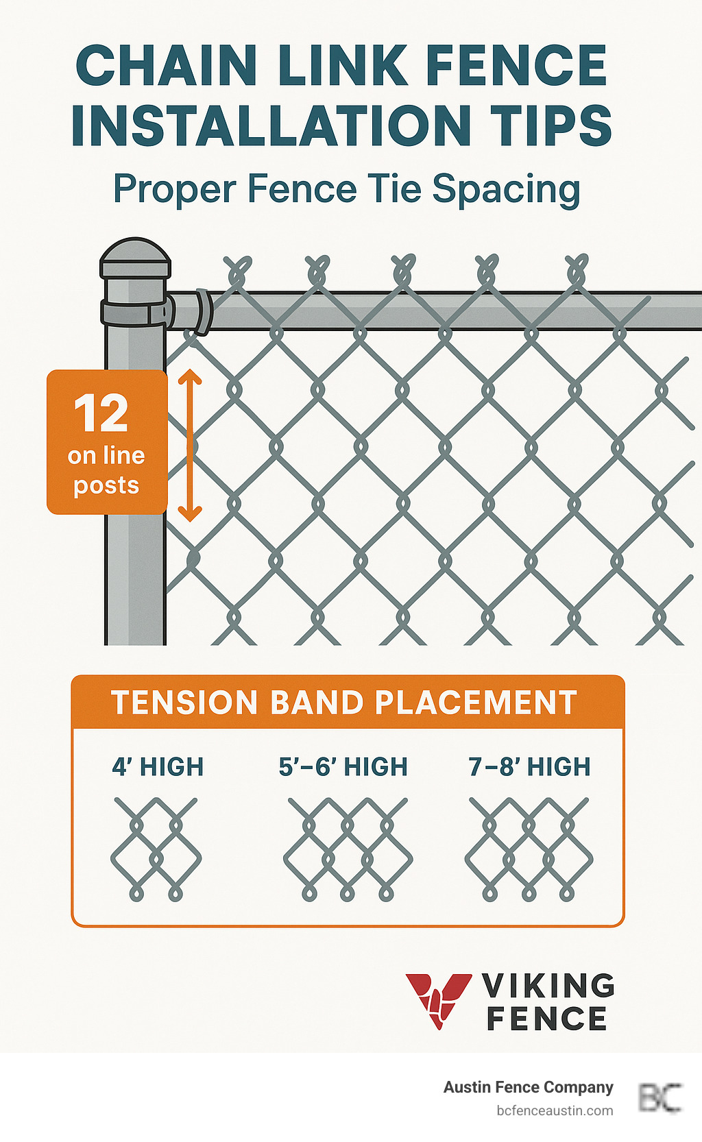 Infographic showing proper fence tie spacing with measurements indicating 12-inch intervals on line posts and 24-inch spacing along top rails, plus tension band placement requirements for different fence heights - Chain link fence installation tips infographic 