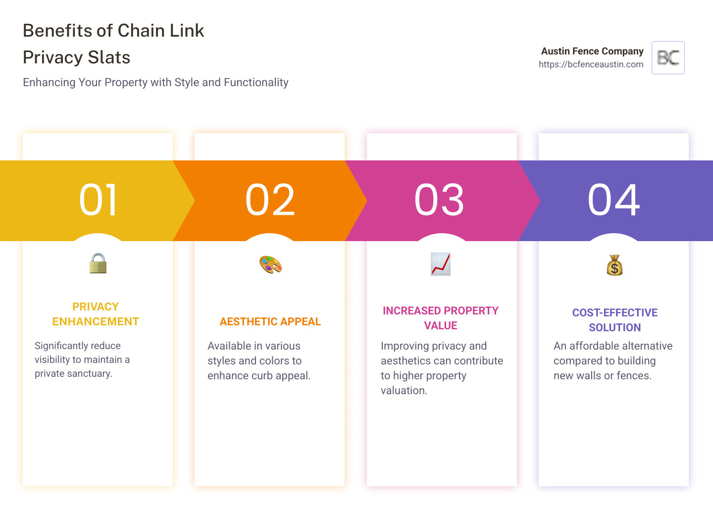 Infographic detailing privacy slat benefits: privacy improvement, aesthetic improvement, increased property value, cost-effectiveness, easy installation. - Chain link privacy slats infographic pillar-4-steps