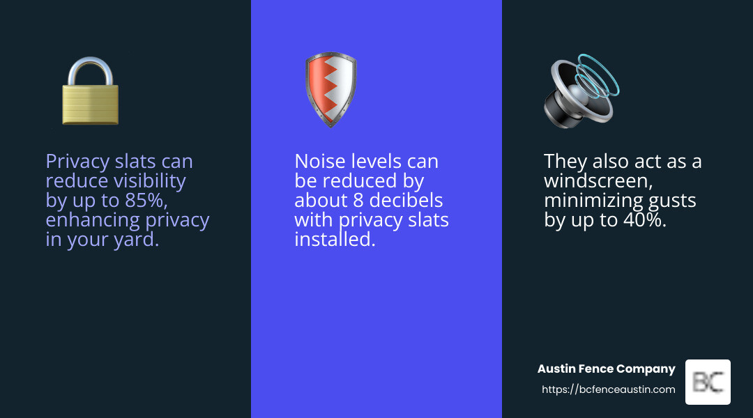 Privacy slats improve privacy by reducing visibility through the fence. - Chain link privacy slats infographic 3_facts_emoji_blue