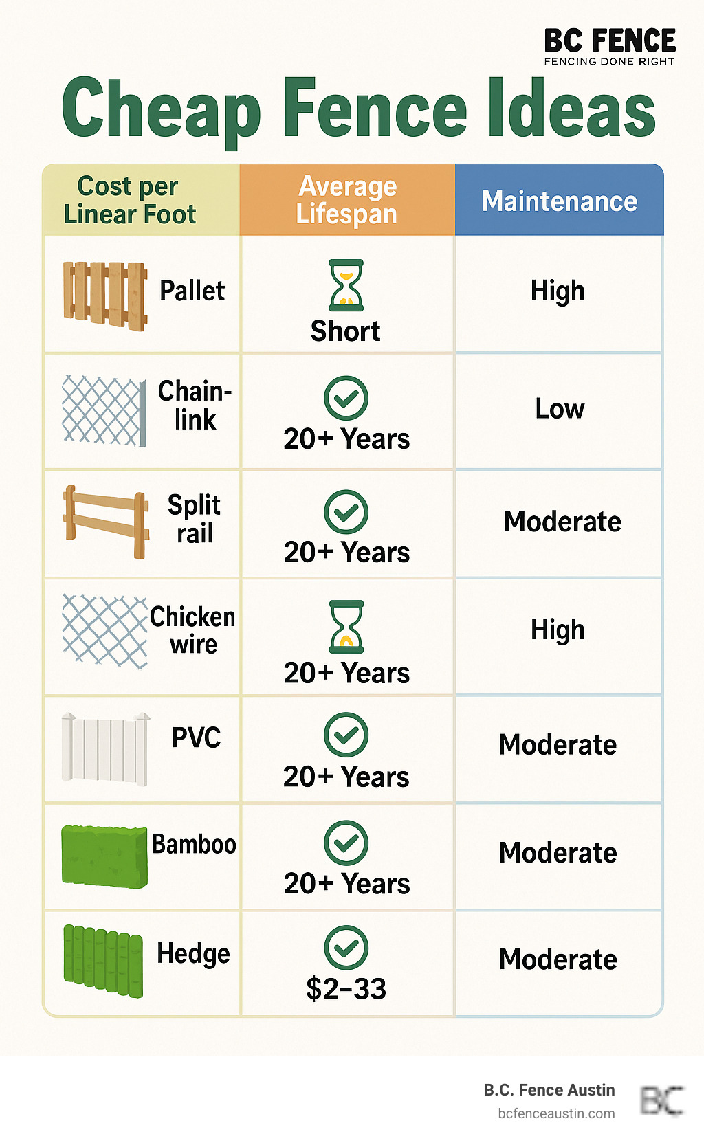 Cost comparison of cheap fence options showing price per linear foot, average lifespan, and maintenance requirements for pallet, chain-link, split rail, chicken wire, PVC, bamboo, and hedge fencing - cheap fence ideas infographic 