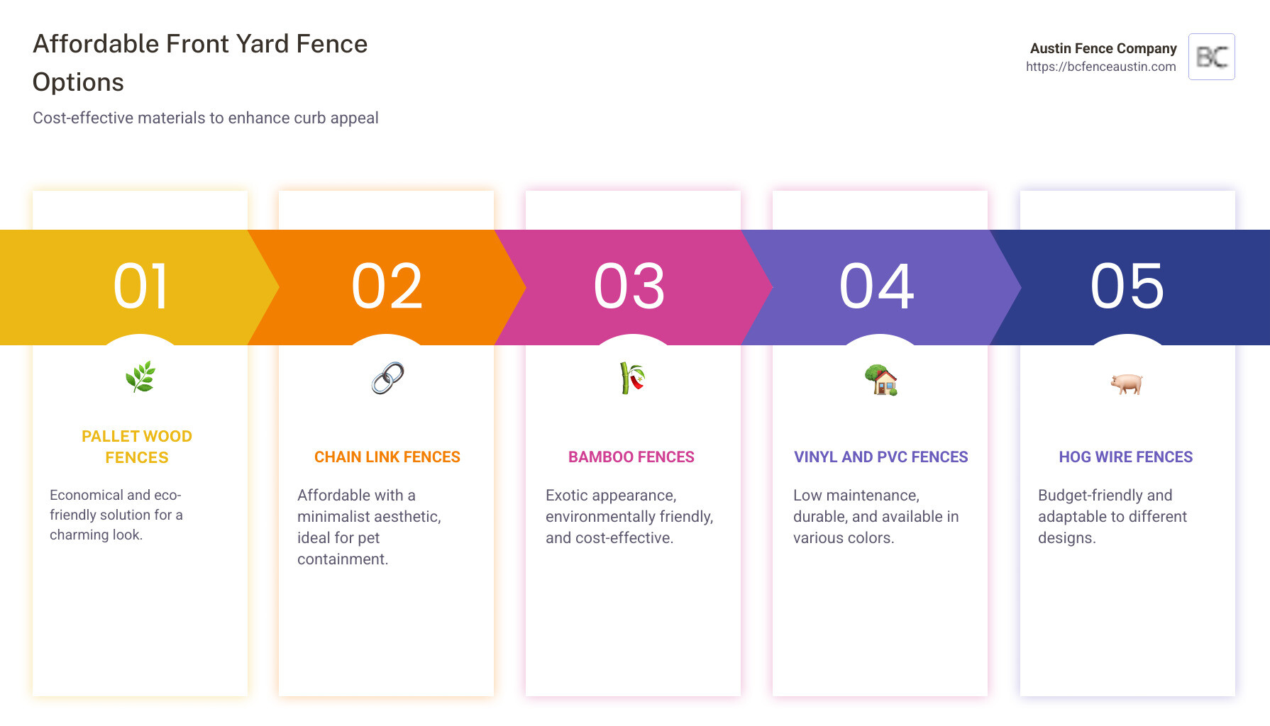Overview of affordable fence options, materials, and design impacts - cheap front yard fence ideas infographic pillar-5-steps
