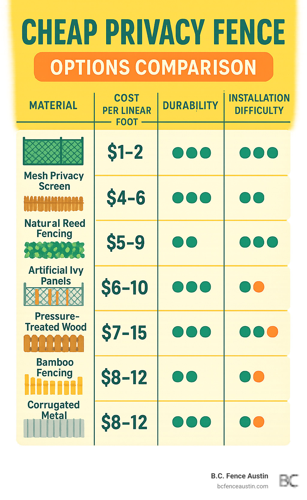 Cheap Privacy Fence Options Comparison showing materials, cost per linear foot, durability ratings, and installation difficulty for the seven options listed above - cheap privacy fence infographic 