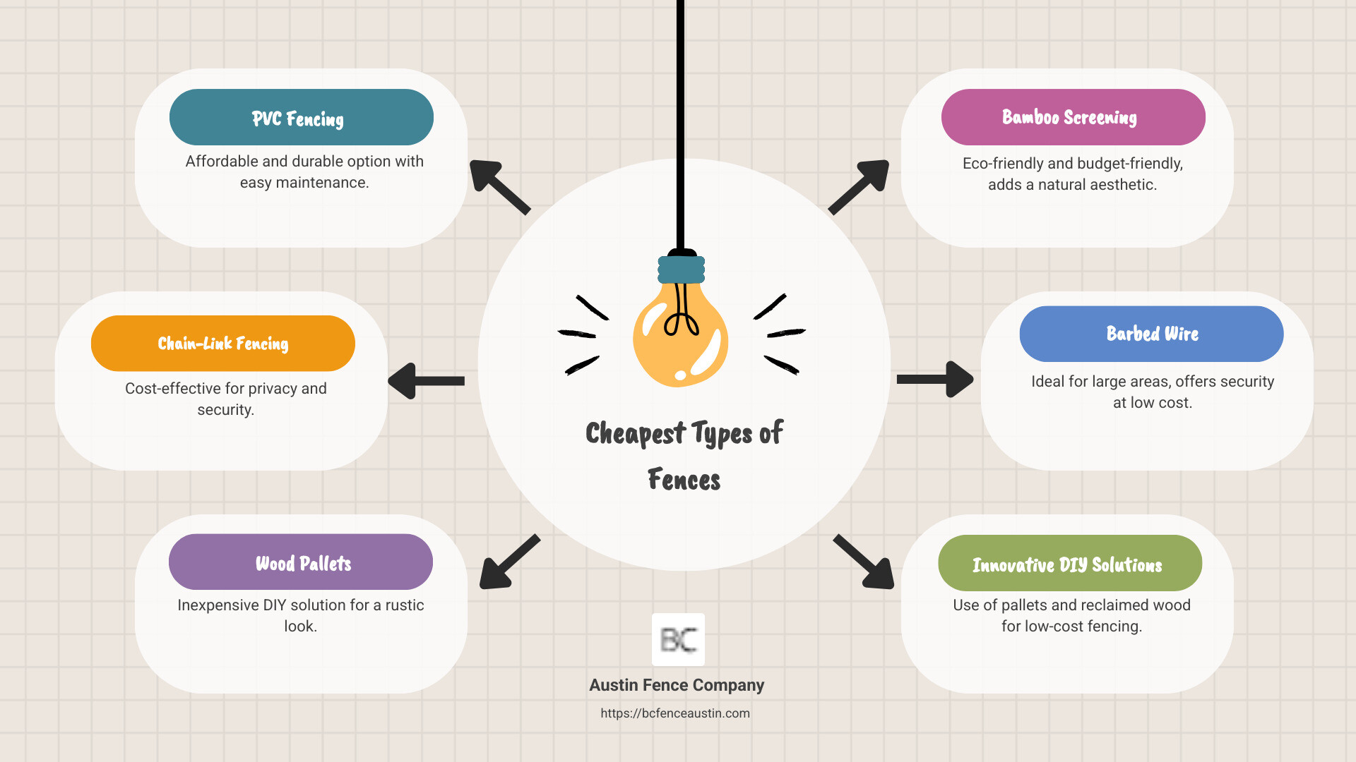 Detailed infographic showing the top affordable fencing options, their pros and cons, and estimated costs. Includes visual comparisons with bar graphs and icons for each type of fence, highlighting uniqueness. - cheapest types of fences infographic brainstorm-6-items