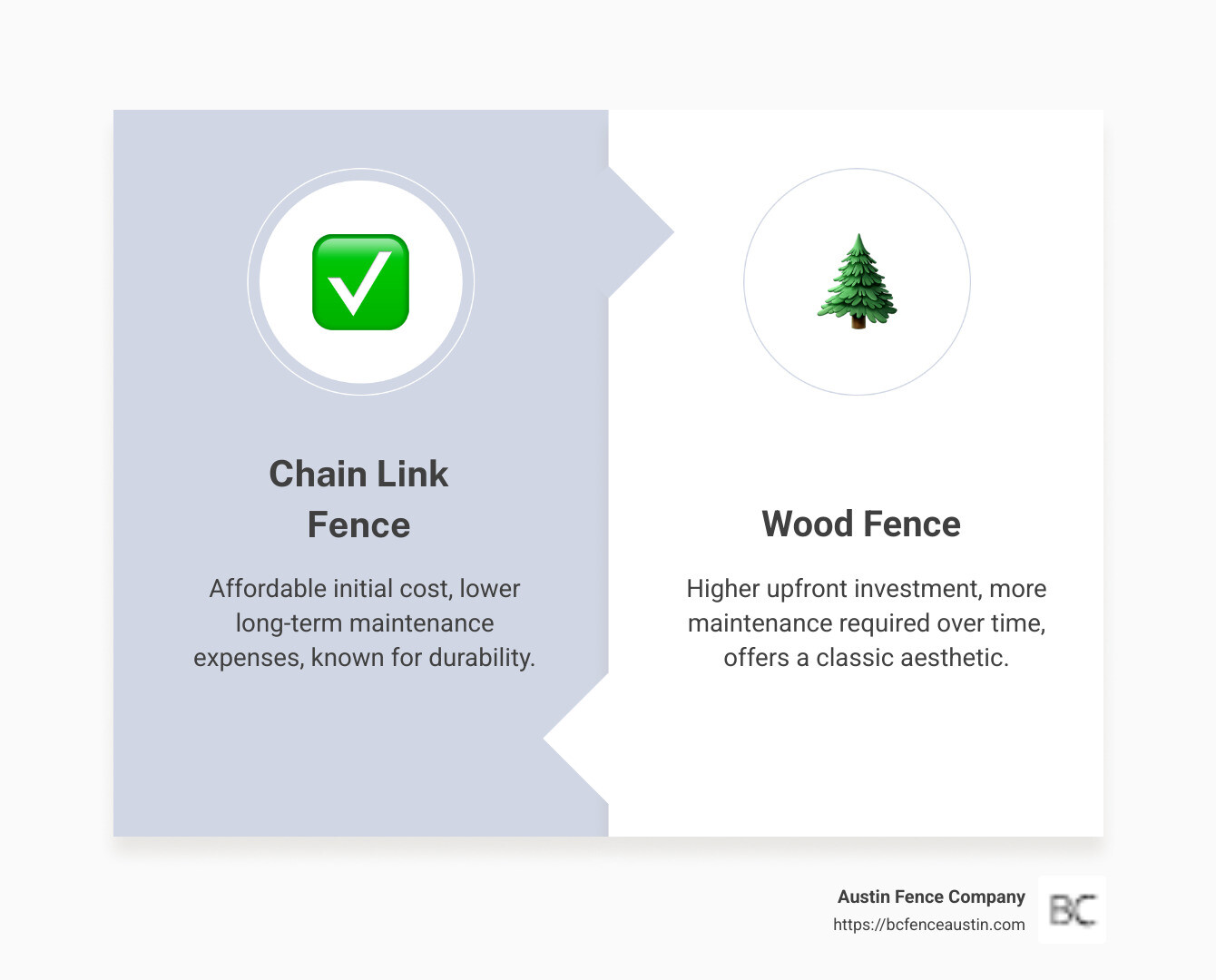 Cost Comparison of Chain Link and Wood Fences - cost of chain link fence infographic comparison-2-items-formal Cost Comparison of Chain Link and Wood Fences - cost of chain link fence infographic comparison-2-items-formal