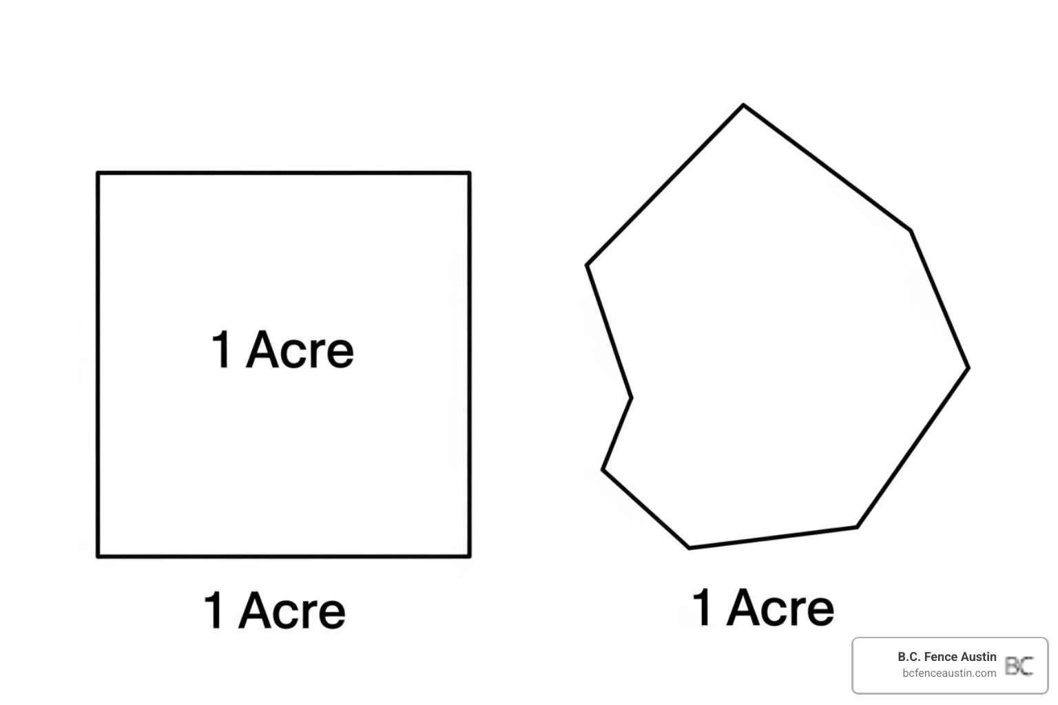 Diagram showing the linear feet of a square acre versus an irregularly shaped acre - cost privacy fence 1 acre Diagram showing the linear feet of a square acre versus an irregularly shaped acre - cost privacy fence 1 acre