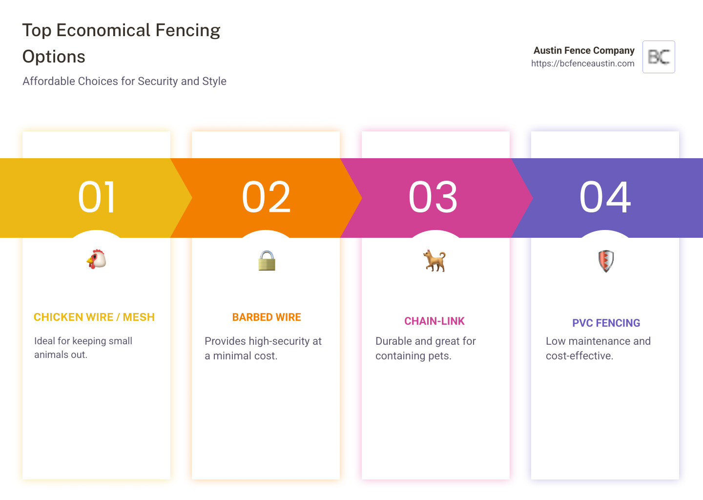 Comparison of economical fencing options showing materials, costs, and benefits - economical fencing options infographic pillar-4-steps