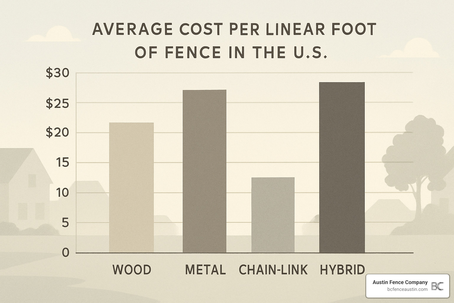 cost per linear foot chart for different fence types - fence with wood and metal cost per linear foot chart for different fence types - fence with wood and metal