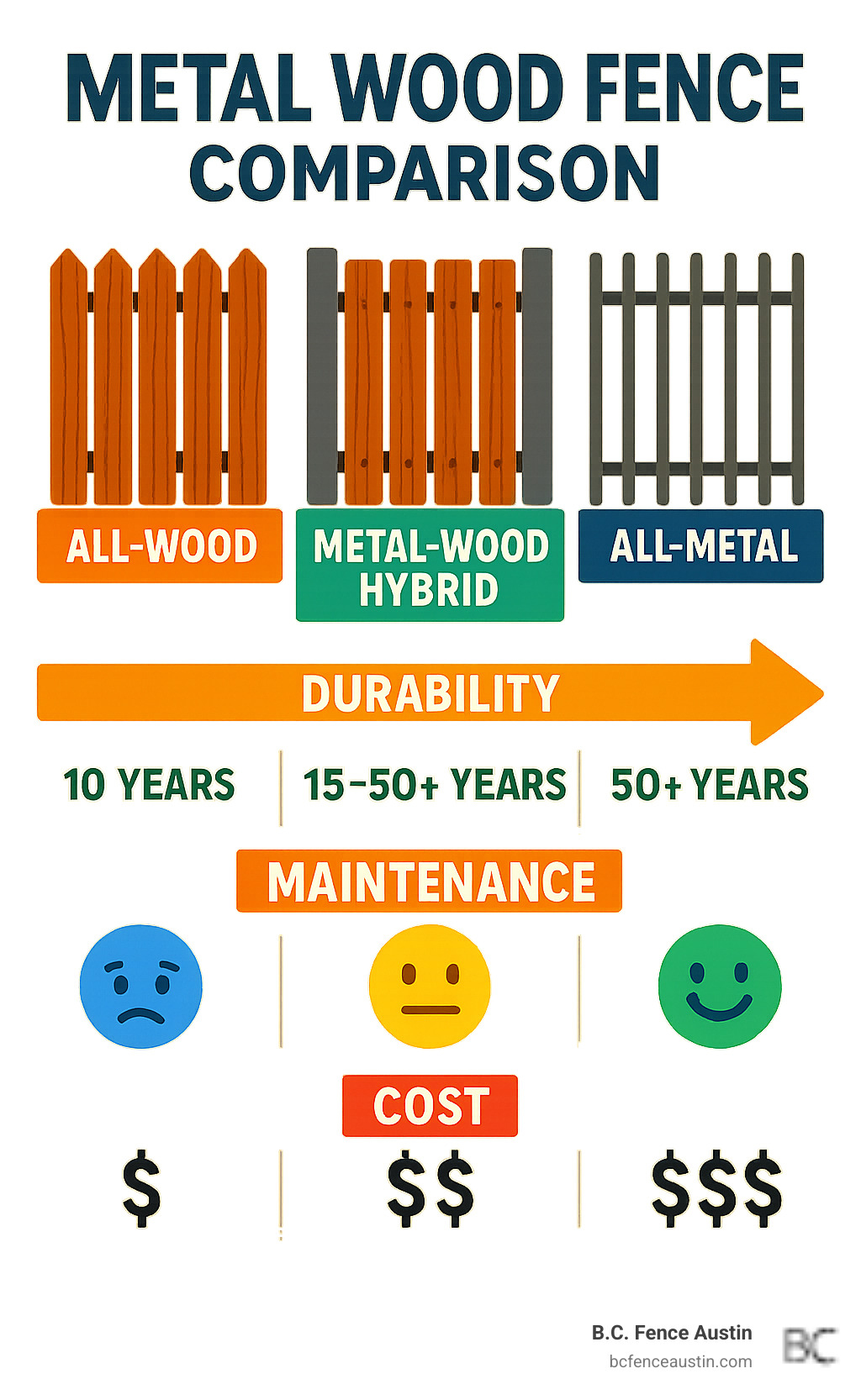 Comparison of metal wood fence features showing durability timeline, maintenance requirements, and cost factors between all-wood, metal-wood hybrid, and all-metal fencing options - metal wood fence infographic 