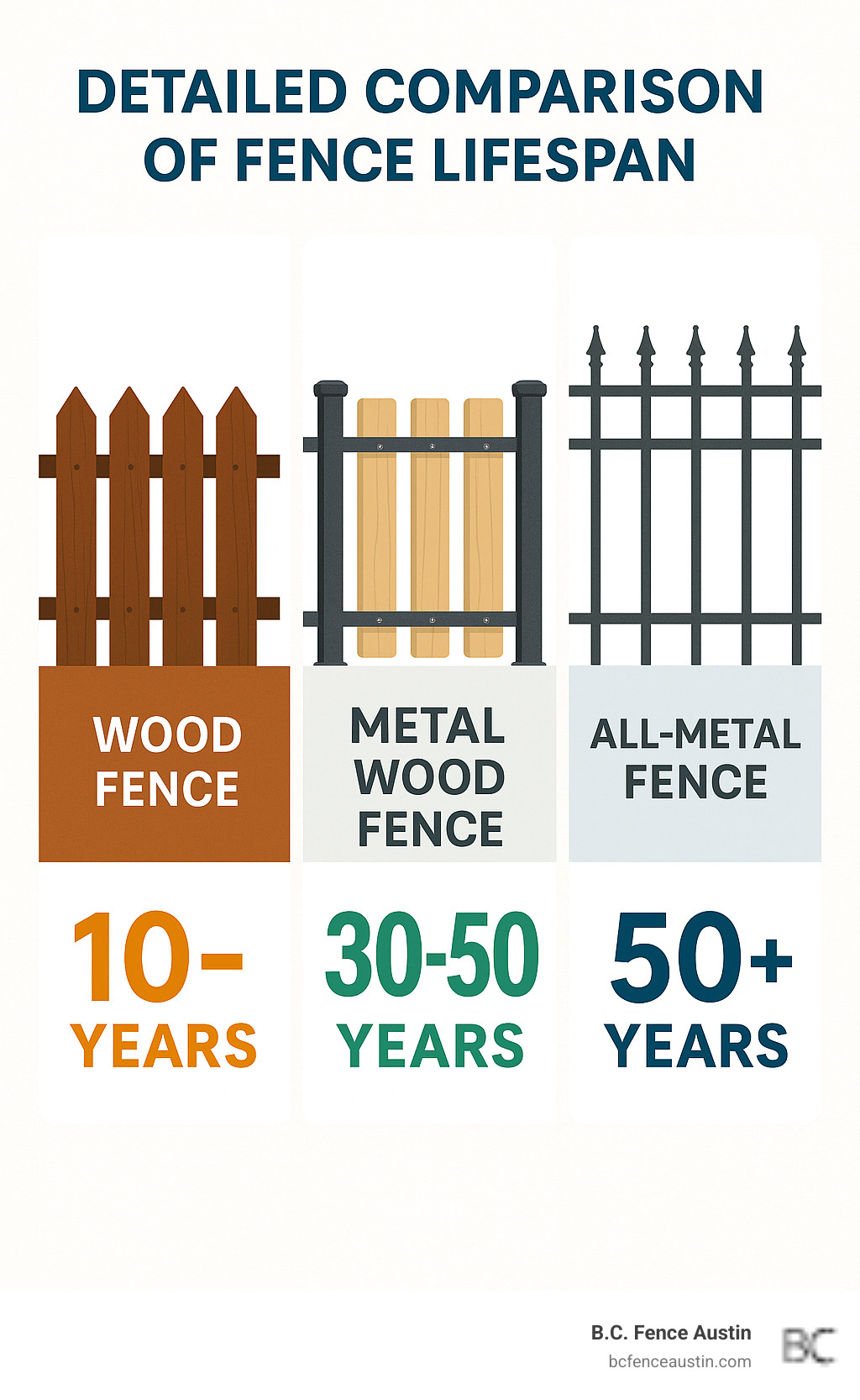 Detailed comparison of fence lifespan showing wood fence at 10-15 years, metal wood fence at 30-50 years, and all-metal fence at 50+ years - metal wood fence infographic 