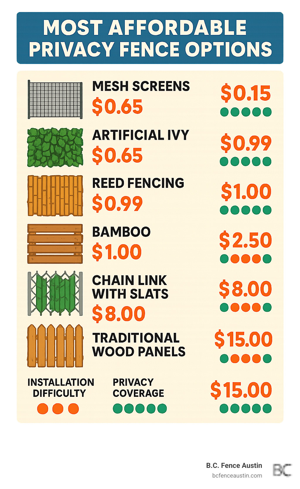 Detailed cost comparison infographic showing price per square foot for mesh screens at $0.15, artificial ivy at $0.65, reed fencing at $0.99, bamboo at $1.00, wood pallets at $2.50, chain link with slats at $8.00, and traditional wood panels at $15.00, with installation difficulty ratings and privacy coverage percentages for each option - most affordable privacy fence options infographic 