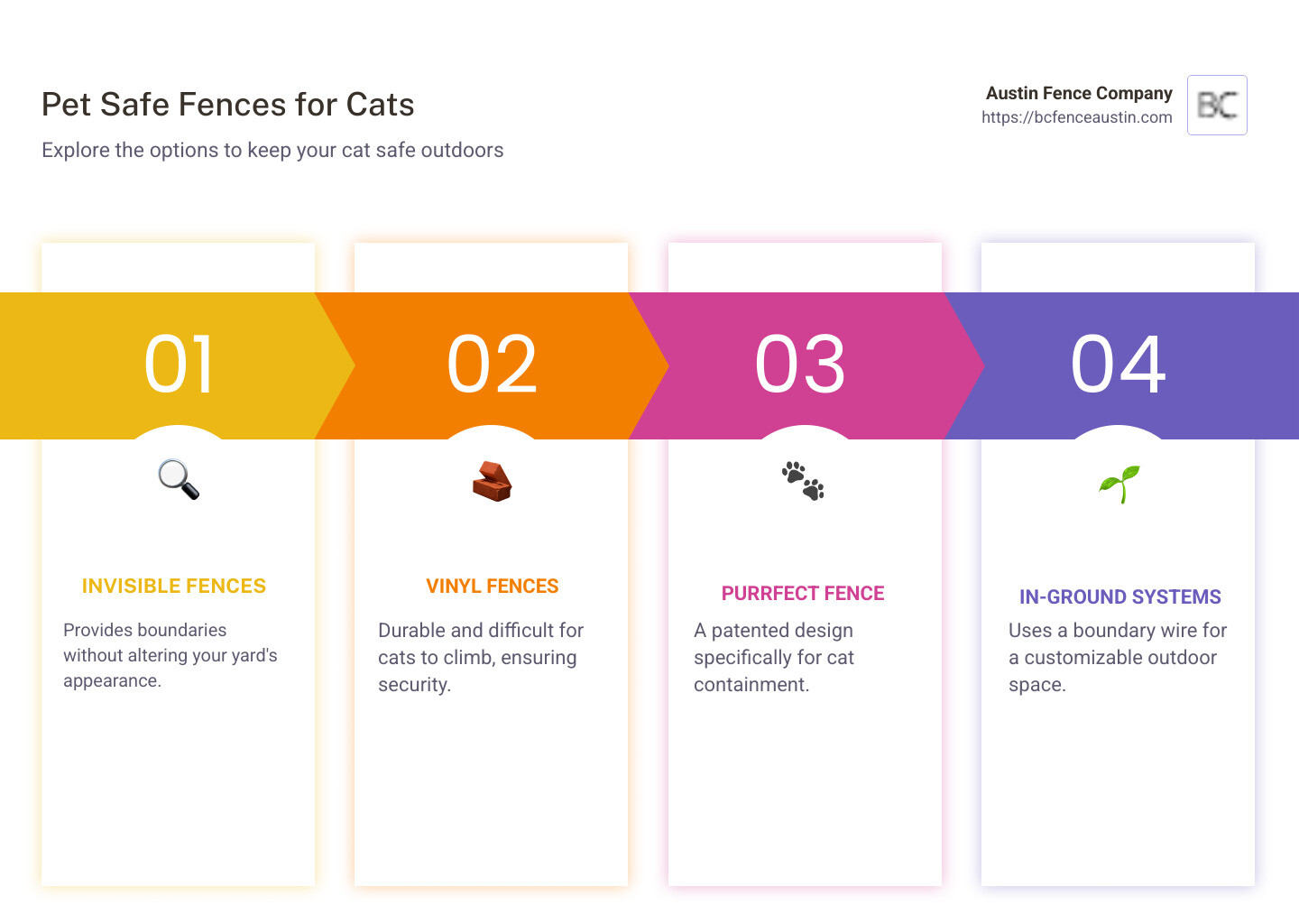 Overview of pet safe fence options for cats including invisible barriers and cat-friendly designs. - pet safe fence for cats infographic pillar-4-steps