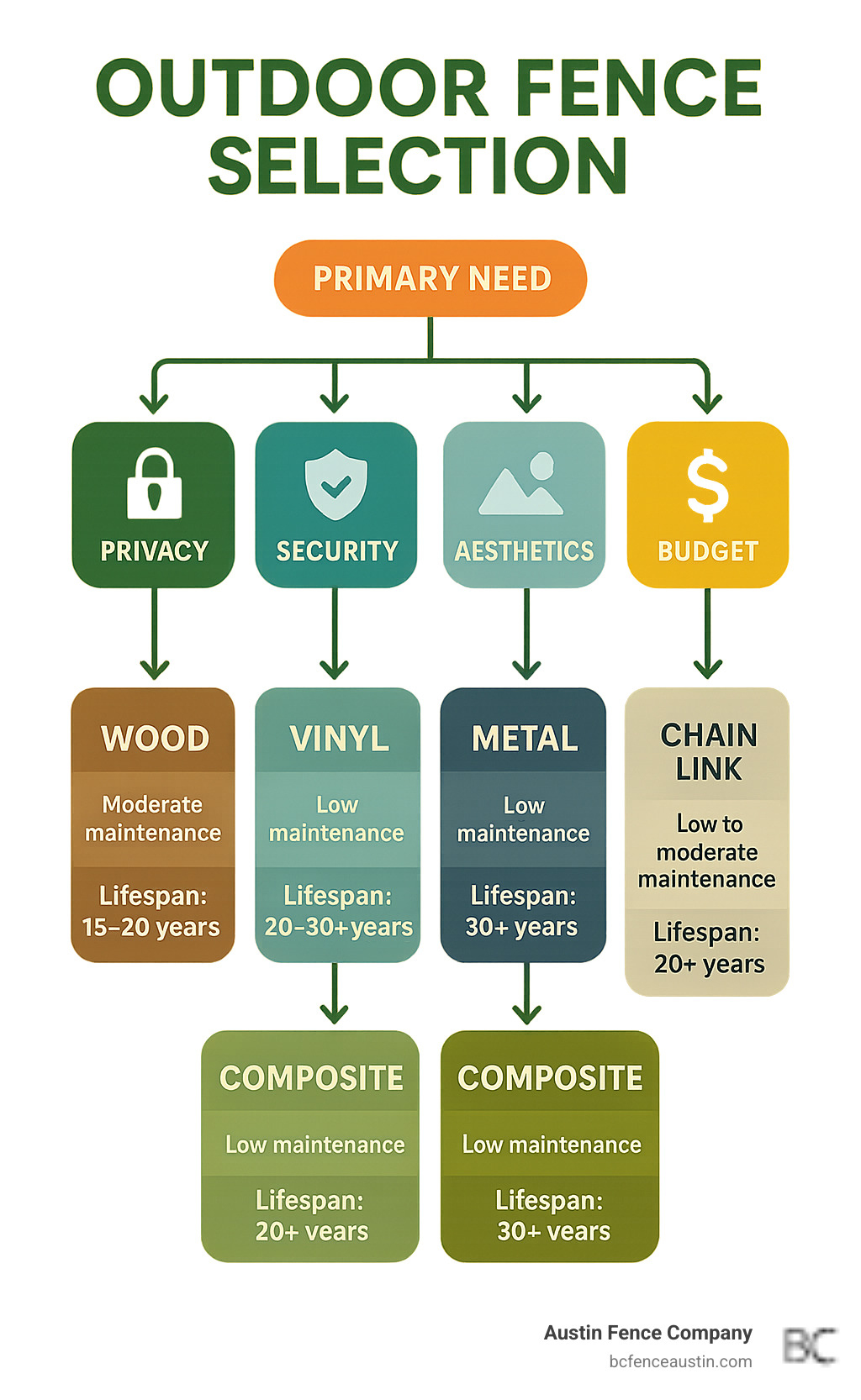 Outdoor Fence Selection Flowchart showing decision paths from primary needs (privacy, security, aesthetics, budget) to recommended materials (wood, vinyl, metal, chain link, composite) with maintenance requirements and lifespan estimates for each material - outdoor fence infographic Outdoor Fence Selection Flowchart showing decision paths from primary needs (privacy, security, aesthetics, budget) to recommended materials (wood, vinyl, metal, chain link, composite) with maintenance requirements and lifespan estimates for each material - outdoor fence infographic