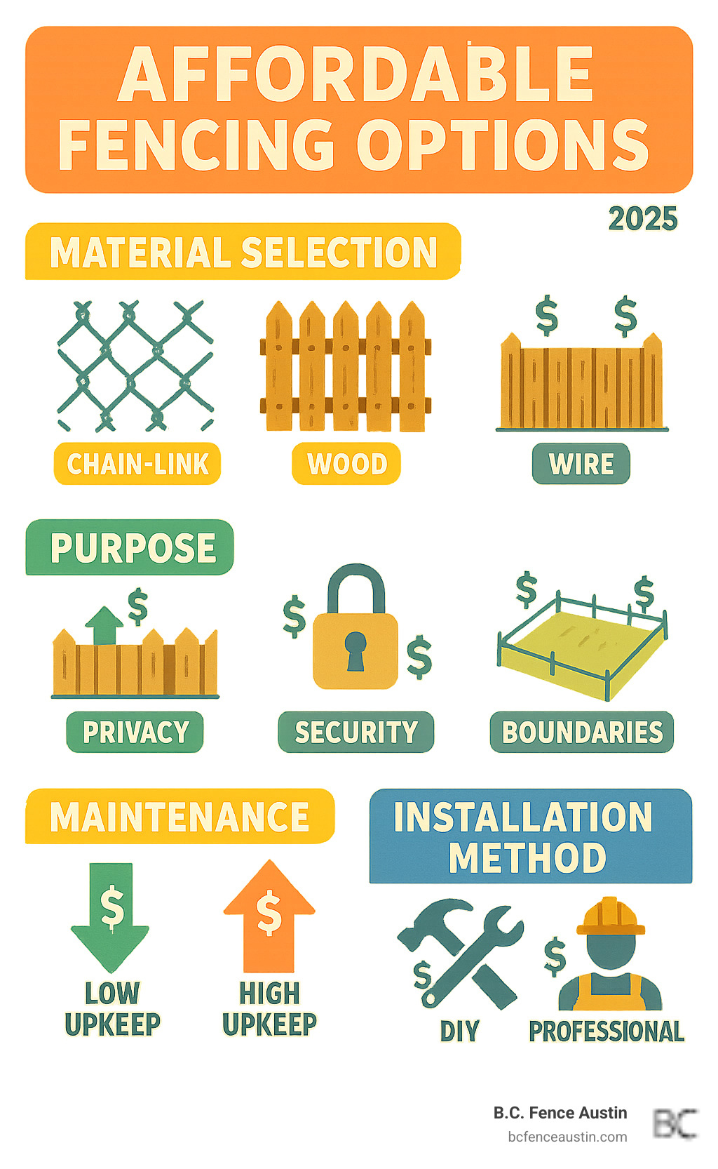 Infographic showing four key factors in choosing budget-friendly fencing: Material selection (chain-link, wood, wire options), Purpose determination (privacy, security, boundaries), Maintenance requirements (low vs high upkeep), and Installation method (DIY vs professional) with visual icons and cost considerations for each factor - affordable fencing options infographic 