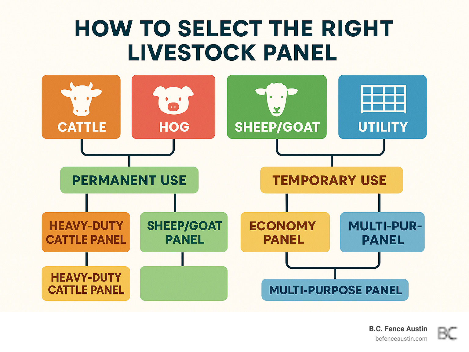 Decision tree showing how to select the right livestock panel based on animal type, usage needs, and budget constraints. The chart branches from main types (cattle, hog, sheep/goat, utility) through to specific recommendations for different applications including permanent vs temporary use cases. - livestock panels infographic Decision tree showing how to select the right livestock panel based on animal type, usage needs, and budget constraints. The chart branches from main types (cattle, hog, sheep/goat, utility) through to specific recommendations for different applications including permanent vs temporary use cases. - livestock panels infographic