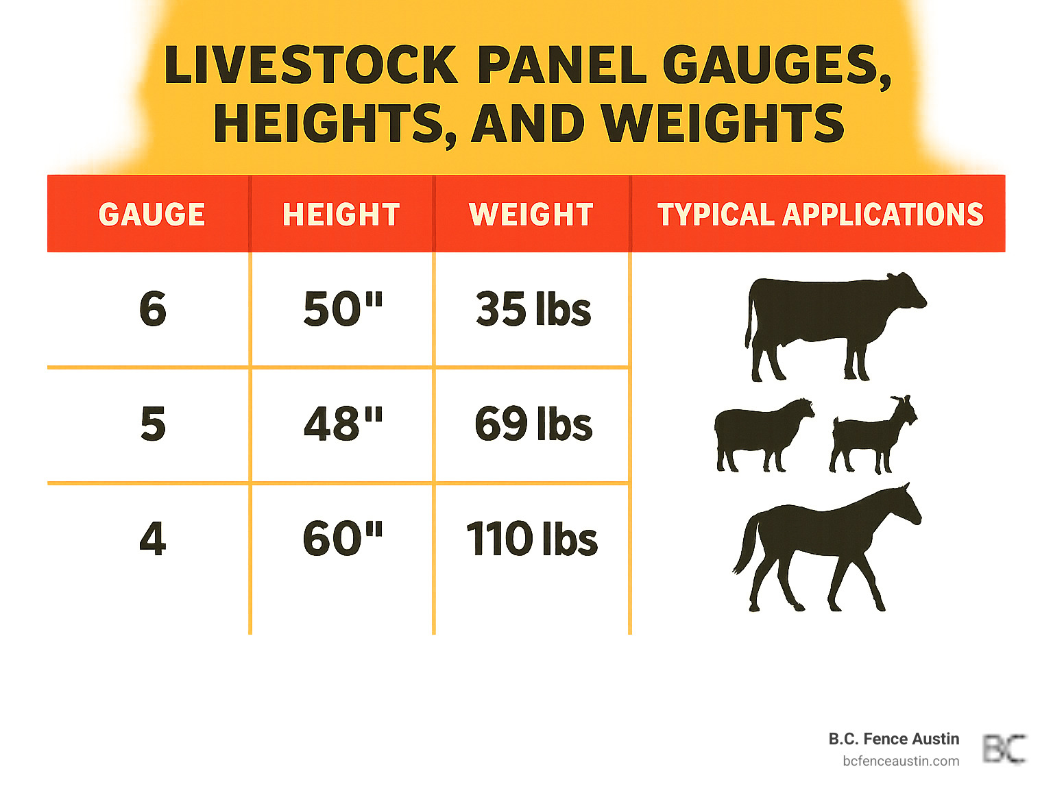 Comparison table showing different livestock panel gauges, heights, weights, and typical applications - livestock panels infographic Comparison table showing different livestock panel gauges, heights, weights, and typical applications - livestock panels infographic