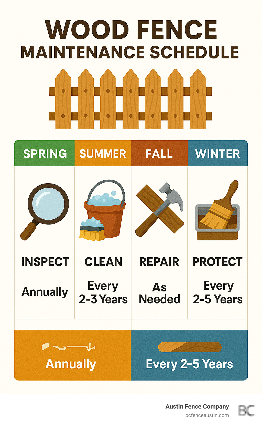 Wood fence maintenance schedule showing inspection, cleaning, repair, and protection tasks organized by season and frequency - wood fence maintenance infographic 